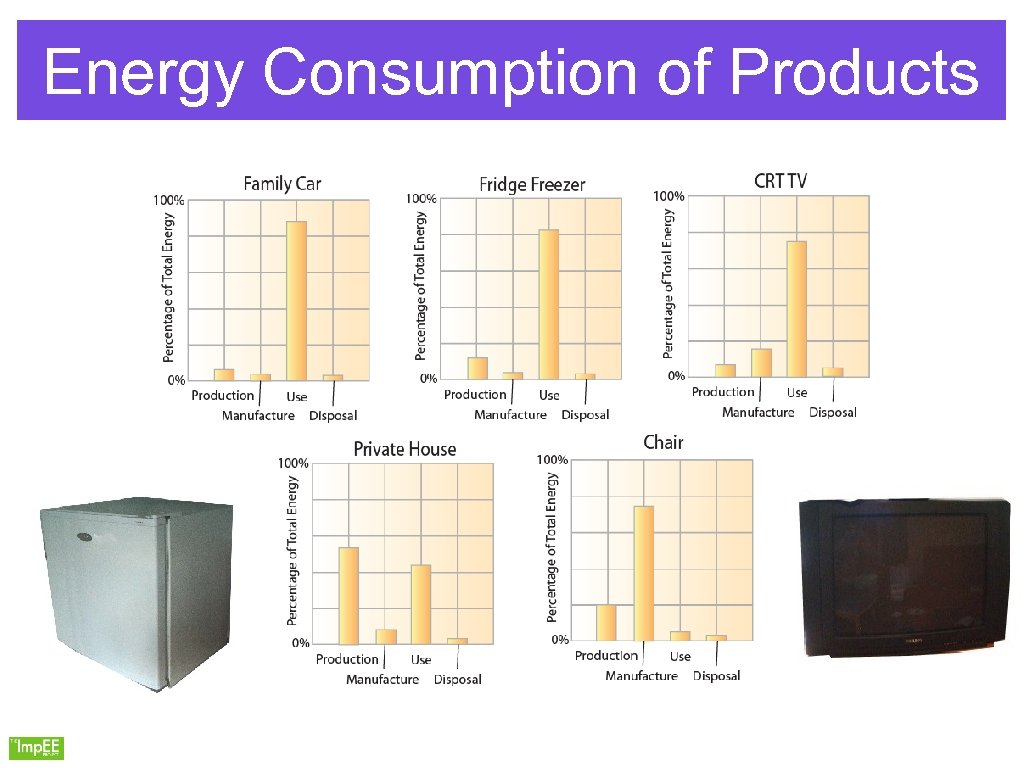Energy Consumption of Products 