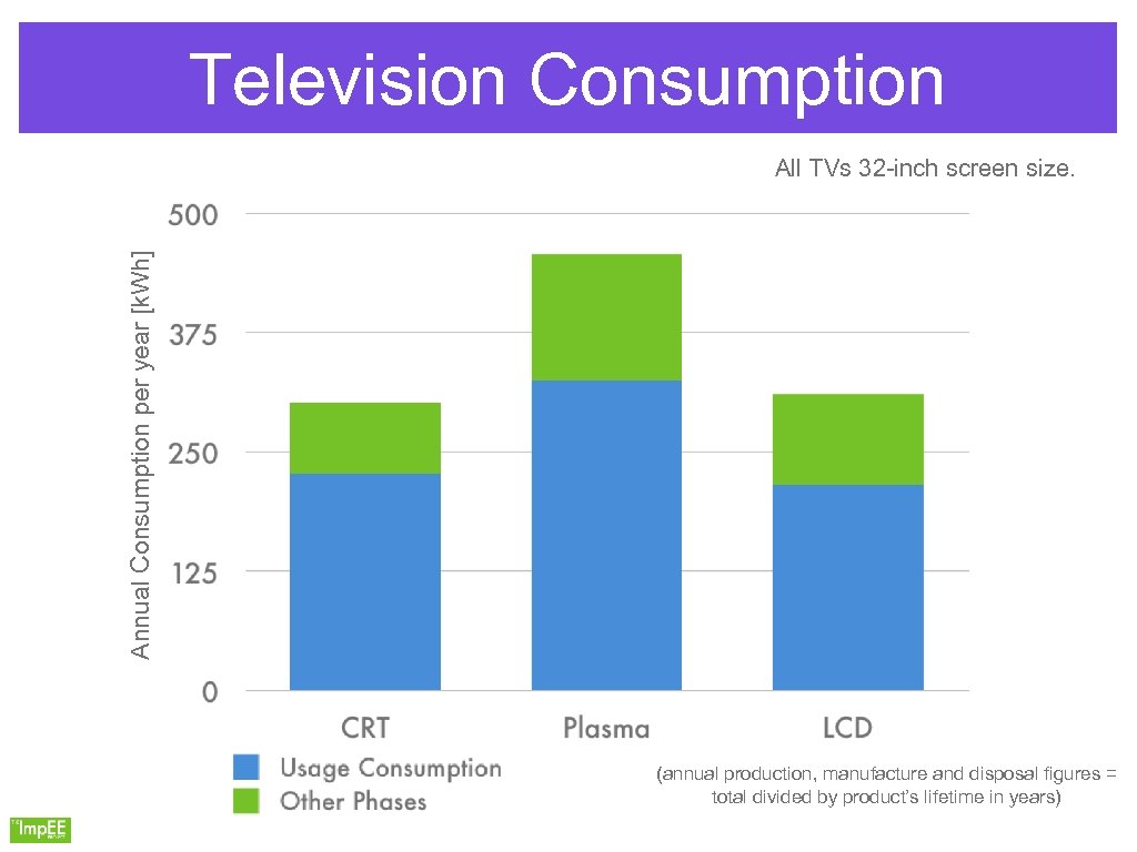 Television Consumption Annual Consumption per year [k. Wh] All TVs 32 -inch screen size.
