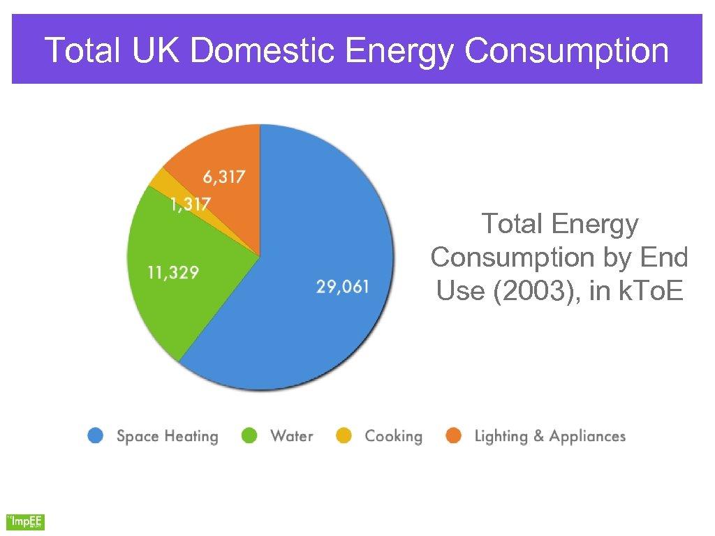 Total UK Domestic Energy Consumption Total Energy Consumption by End Use (2003), in k.