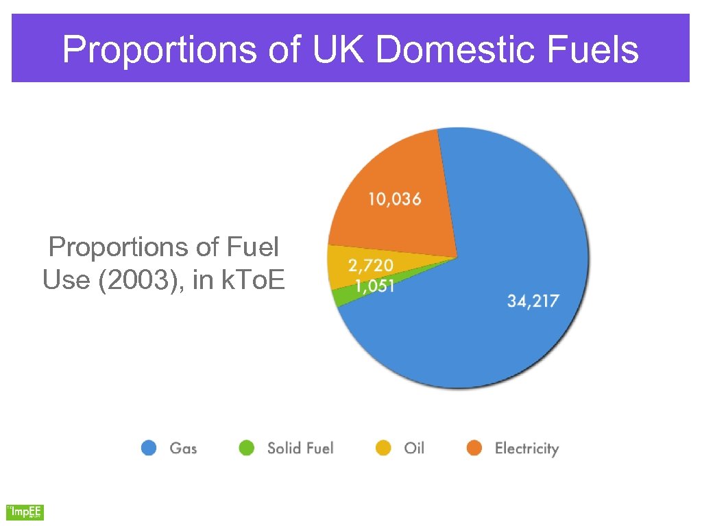 Proportions of UK Domestic Fuels Proportions of Fuel Use (2003), in k. To. E