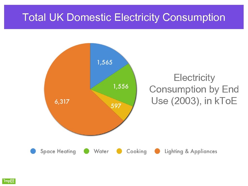 Total UK Domestic Electricity Consumption by End Use (2003), in k. To. E 
