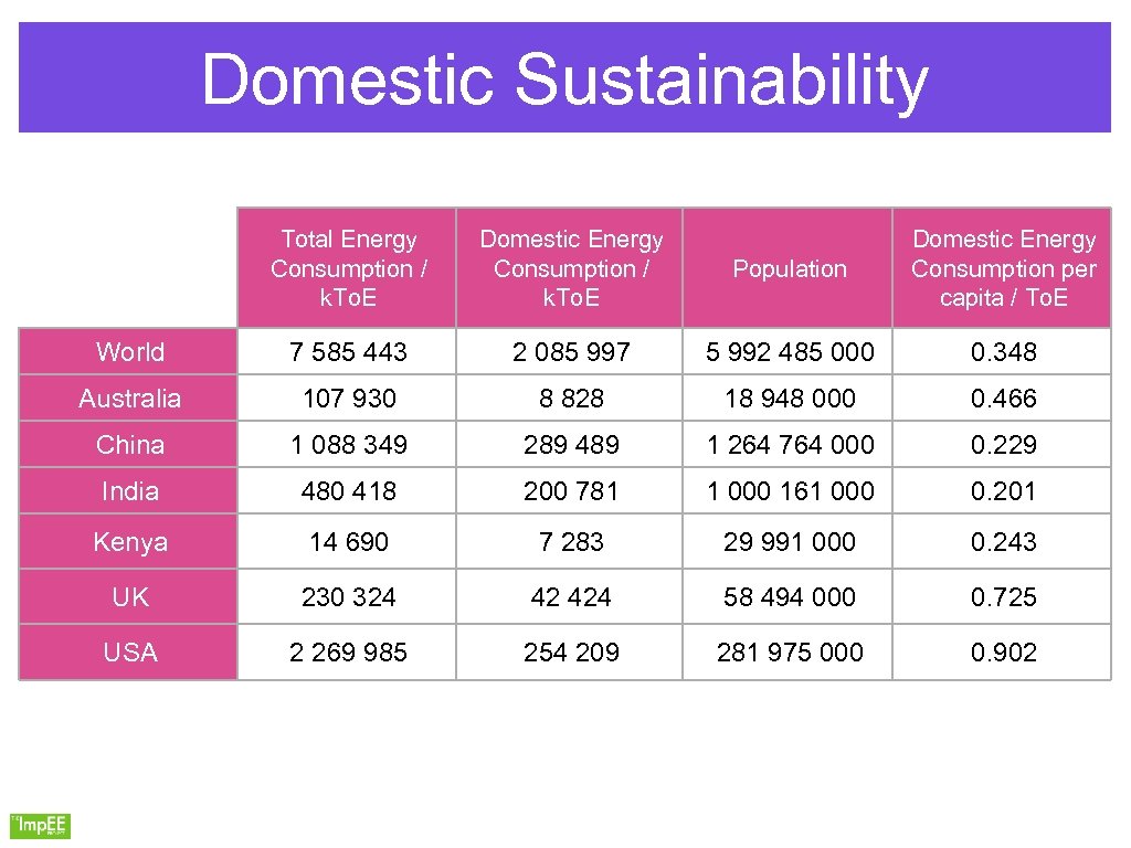 Domestic Sustainability Total Energy Consumption / k. To. E Domestic Energy Consumption / k.