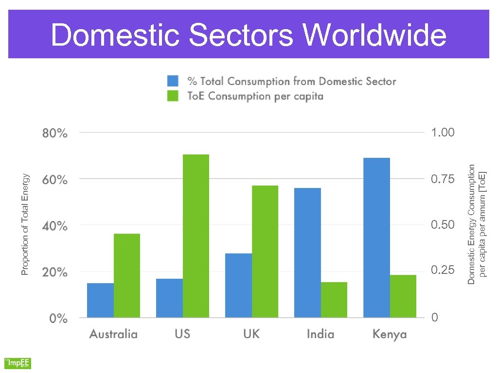 Proportion of Total Energy 0. 75 0. 50 0. 25 0 Domestic Energy Consumption