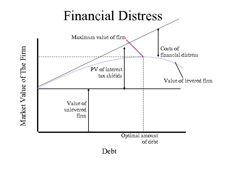 Financial Distress Market Value of The Firm Maximum value of firm Costs of financial