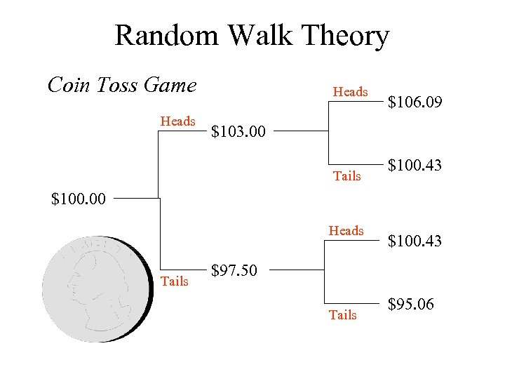 Random Walk Theory Coin Toss Game Heads $106. 09 $103. 00 Tails $100. 43