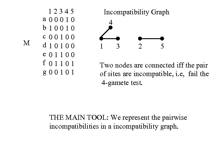 M 12345 a 00010 b 10010 c 00100 d 10100 e 01100 f 01101