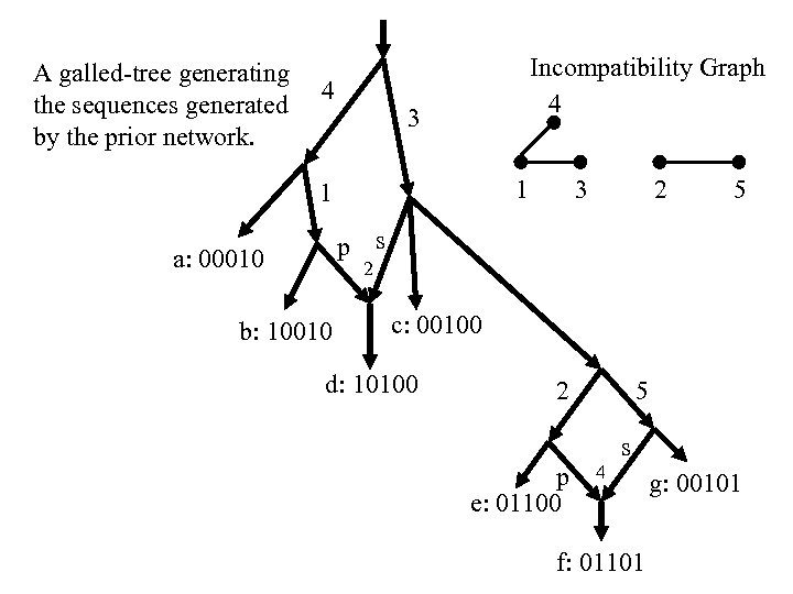 A galled-tree generating the sequences generated by the prior network. 4 Incompatibility Graph 4