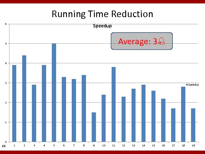Running Time Reduction 6 Speedup Average: 3 5 4 3 Speedup 2 1 0