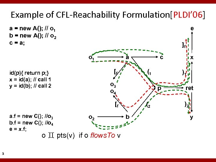 Example of CFL-Reachability Formulation[PLDI’ 06] a = new A(); // o 1 b =