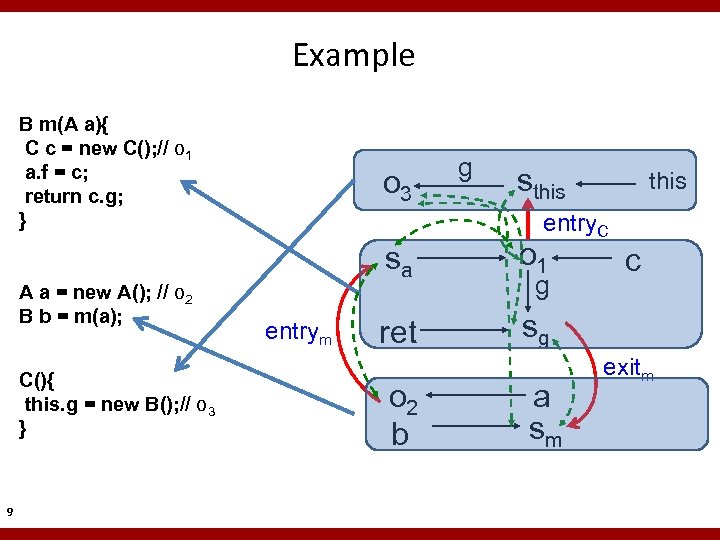 Example B m(A a){ C c = new C(); // o 1 a. f