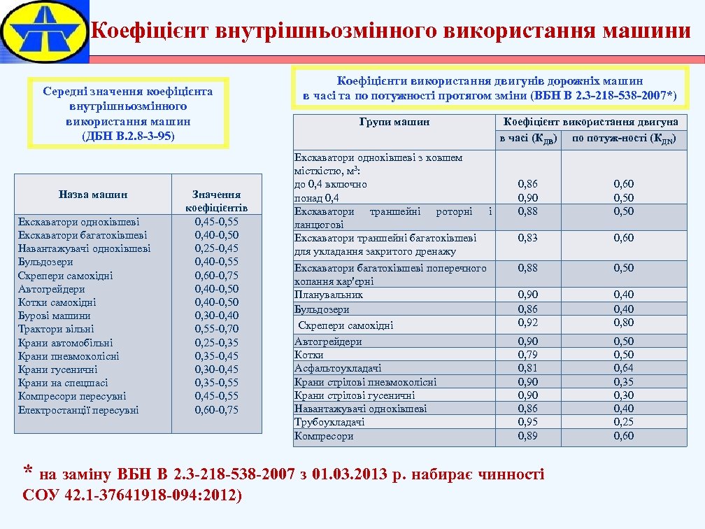 Коефіцієнт внутрішньозмінного використання машини Середні значення коефіцієнта внутрішньозмінного використання машин (ДБН В. 2. 8
