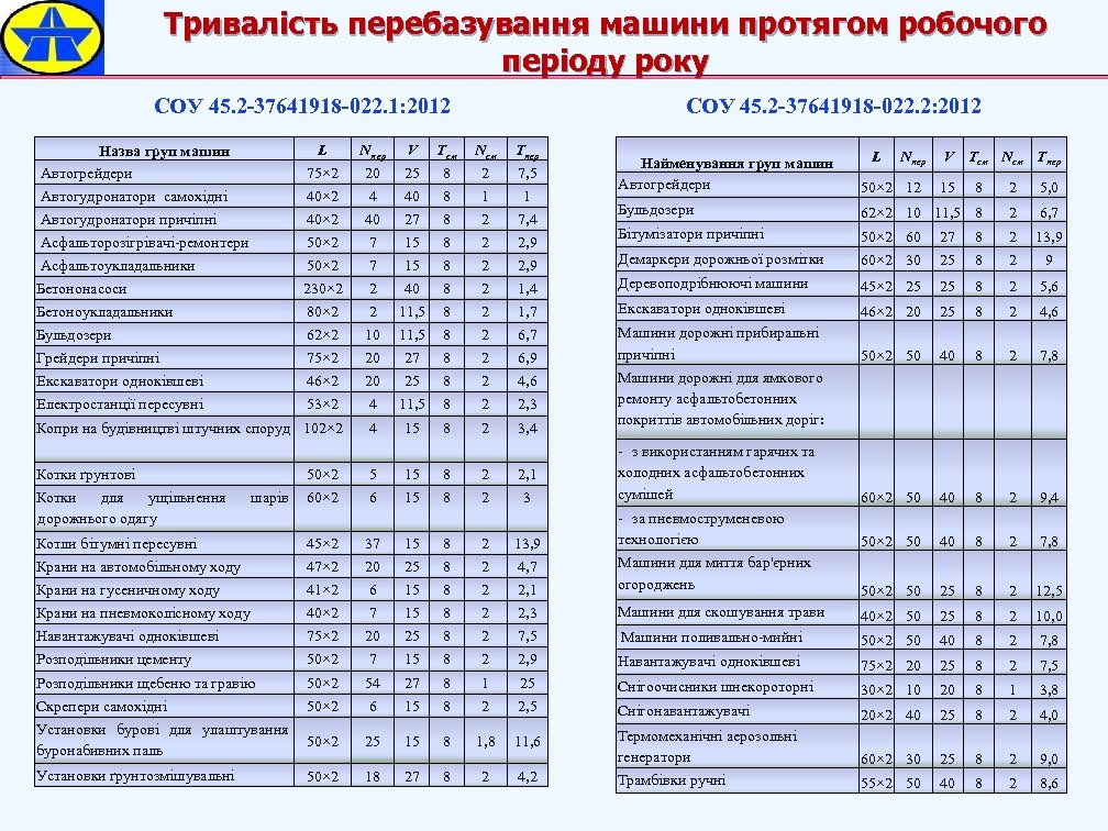 Тривалість перебазування машини протягом робочого періоду року СОУ 45. 2 -37641918 -022. 1: 2012