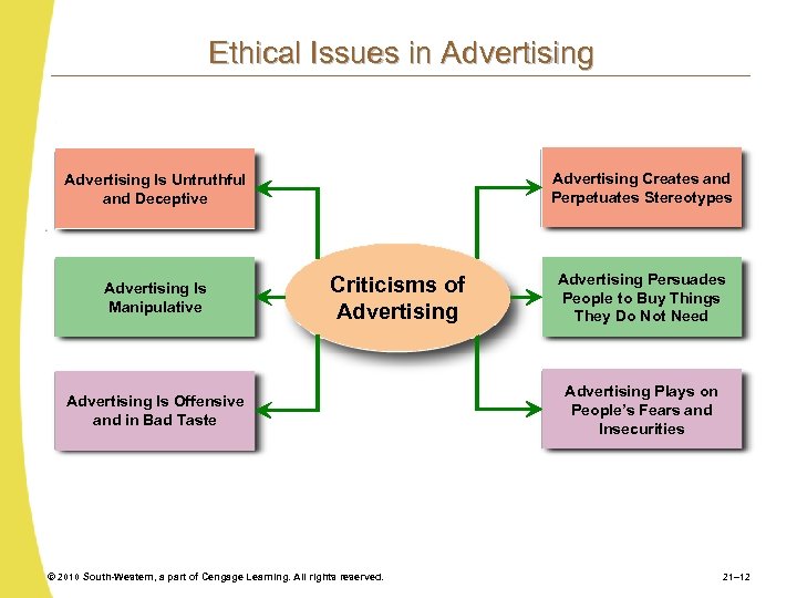 Ethical Issues in Advertising Creates and Perpetuates Stereotypes Advertising Is Untruthful and Deceptive Advertising