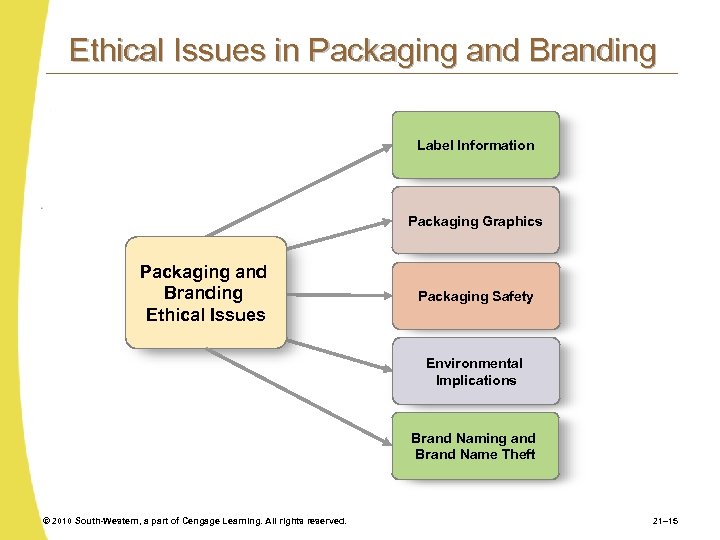 Ethical Issues in Packaging and Branding Label Information Packaging Graphics Packaging and Branding Ethical