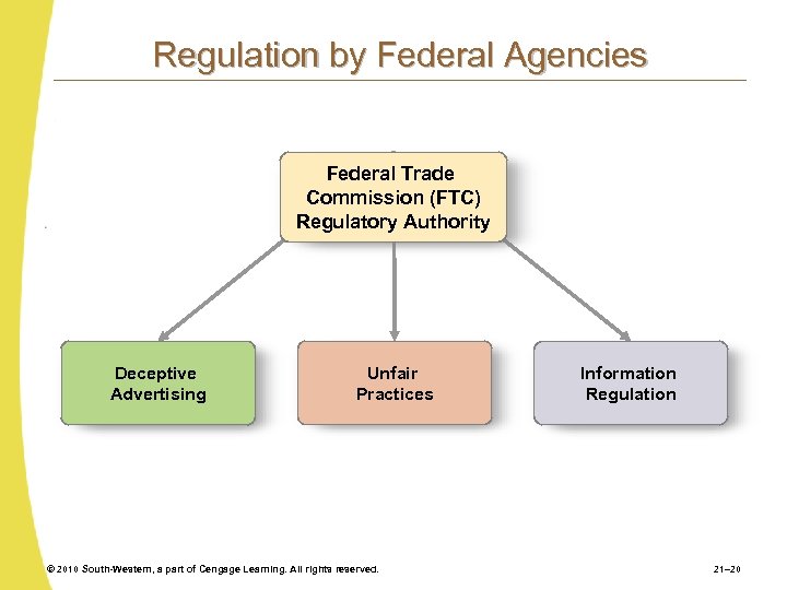 Regulation by Federal Agencies Federal Trade Commission (FTC) Regulatory Authority Deceptive Advertising Unfair Practices