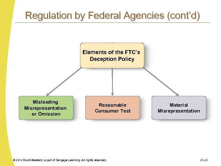 Regulation by Federal Agencies (cont’d) Elements of the FTC’s Deception Policy Misleading Misrepresentation or