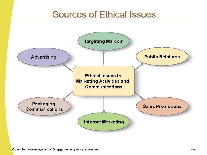 Sources of Ethical Issues Targeting Marcom Public Relations Advertising Ethical Issues in Marketing Activities