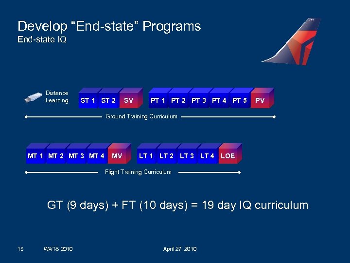 Develop “End-state” Programs End-state IQ Distance Learning ST 1 ST 2 SV PT 1