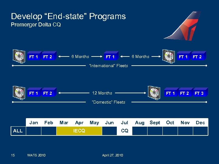 Develop “End-state” Programs Premerger Delta CQ FT 1 6 Months FT 2 6 Months