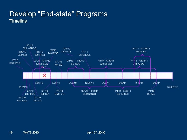 Develop “End-state” Programs Timeline 19 WATS 2010 April 27, 2010 DELTA AIR LINES, INC.