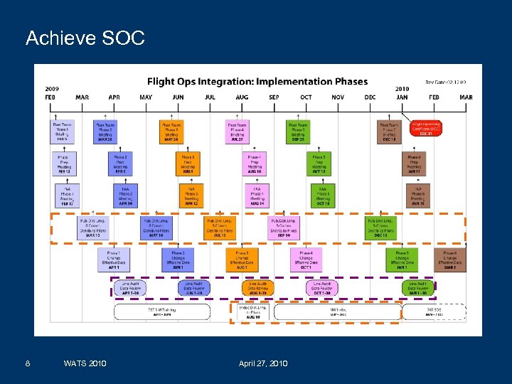 Achieve SOC 8 WATS 2010 April 27, 2010 DELTA AIR LINES, INC. 