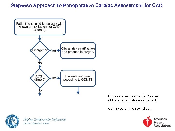 Stepwise Approach to Perioperative Cardiac Assessment for CAD Colors correspond to the Classes of