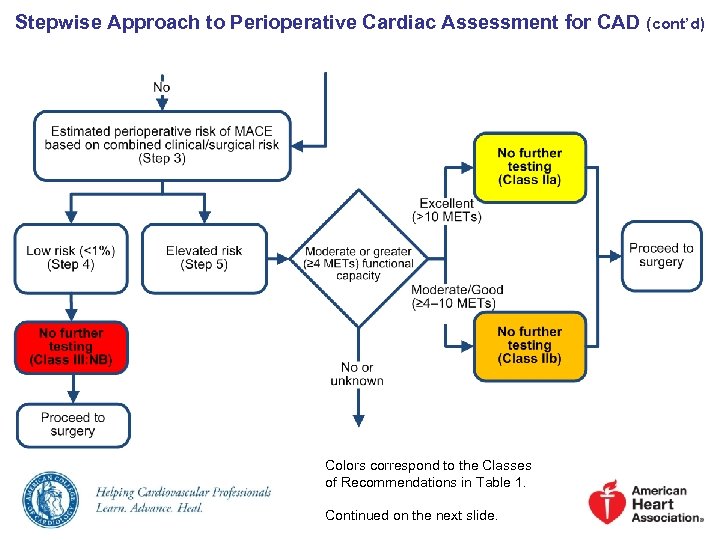 Stepwise Approach to Perioperative Cardiac Assessment for CAD Colors correspond to the Classes of