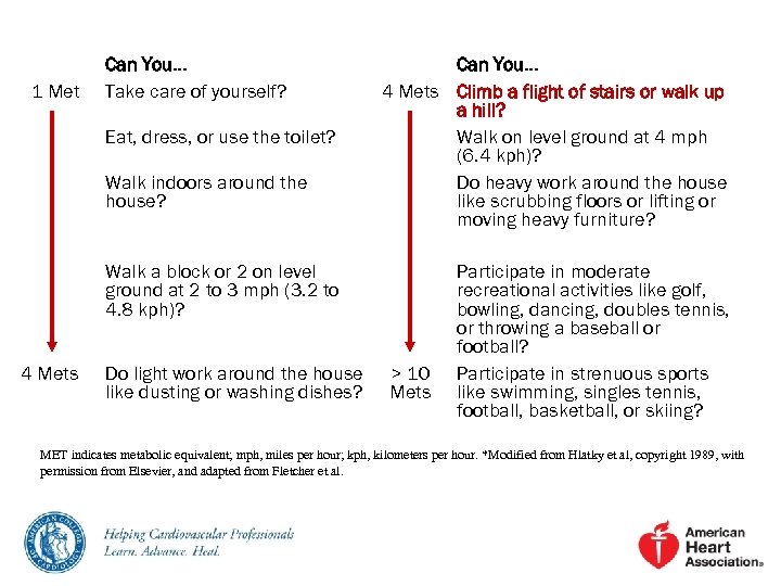 1 Met Can You… Take care of yourself? Eat, dress, or use the toilet?