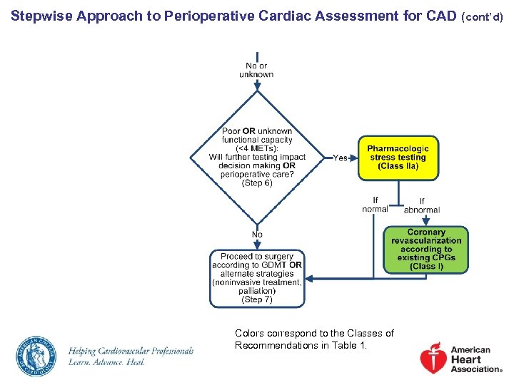 Stepwise Approach to Perioperative Cardiac Assessment for CAD Colors correspond to the Classes of