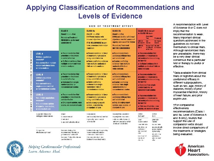 Applying Classification of Recommendations and Levels of Evidence A recommendation with Level of Evidence