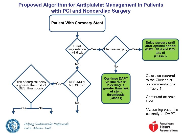 Proposed Algorithm for Antiplatelet Management in Patients with PCI and Noncardiac Surgery Colors correspond