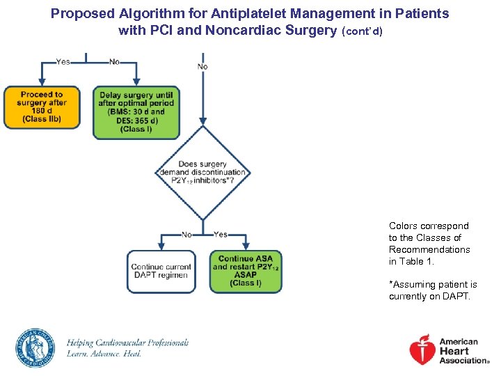 Proposed Algorithm for Antiplatelet Management in Patients with PCI and Noncardiac Surgery (cont’d) Colors