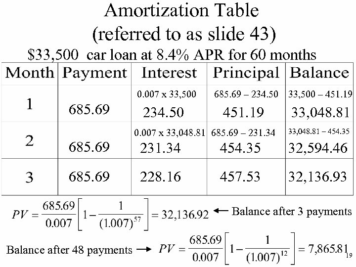Amortization Table (referred to as slide 43) $33, 500 car loan at 8. 4%