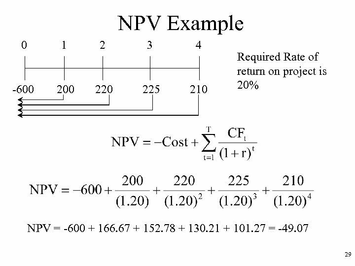 NPV Example 0 1 2 3 4 -600 220 225 210 Required Rate of
