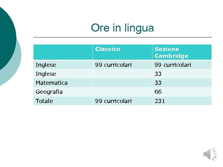 Ore in lingua Classico Inglese Sezione Cambridge 99 curricolari Inglese 33 Matematica 33 Geografia
