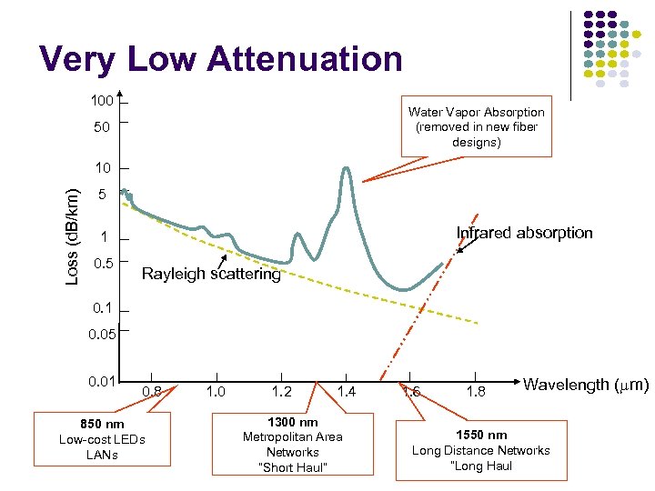 Very Low Attenuation 100 Water Vapor Absorption (removed in new fiber designs) 50 Loss