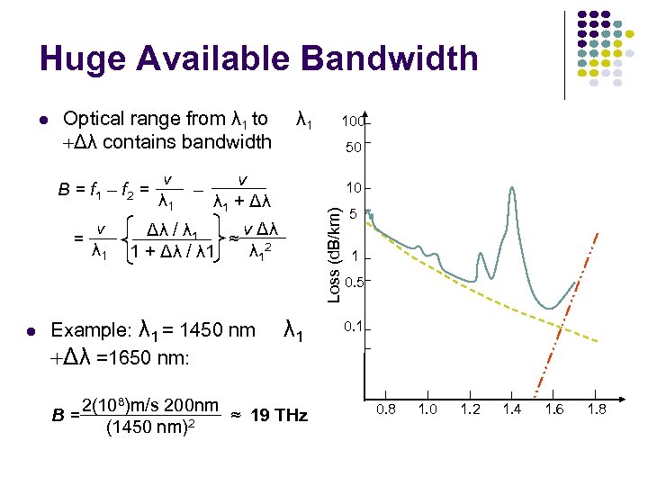 Huge Available Bandwidth Optical range from λ 1 to +Δλ contains bandwidth B =