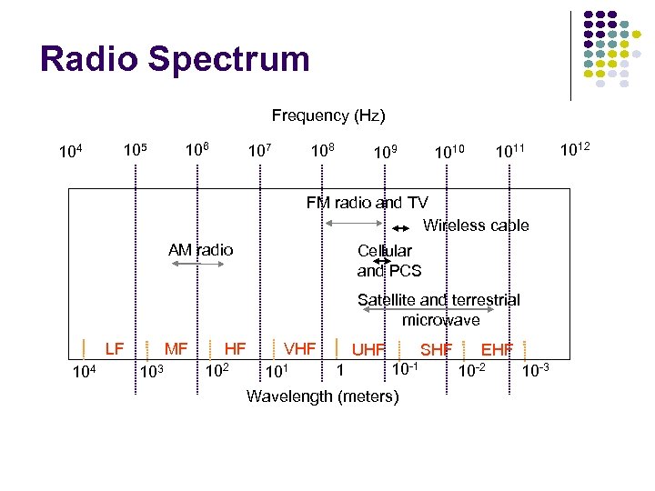 Radio Spectrum Frequency (Hz) 104 105 106 108 107 109 1011 1010 FM radio