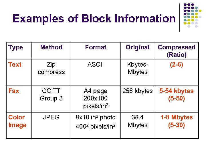 Examples of Block Information Type Method Format Original Compressed (Ratio) Text Zip compress ASCII
