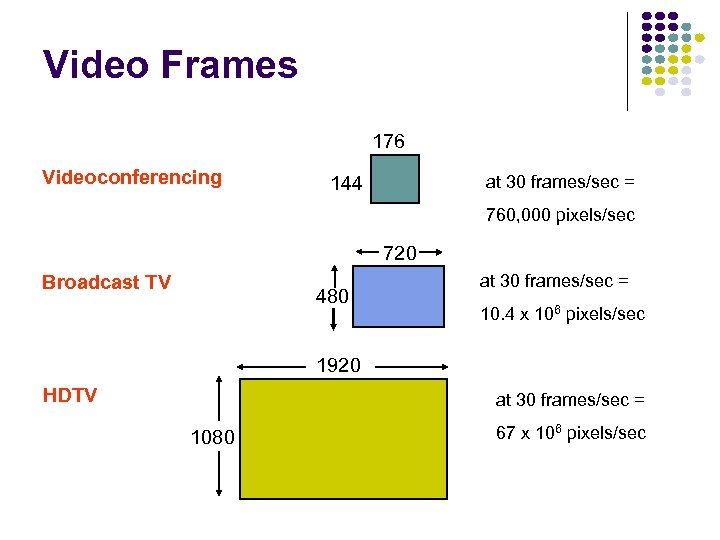 Video Frames 176 Videoconferencing at 30 frames/sec = 144 760, 000 pixels/sec 720 Broadcast