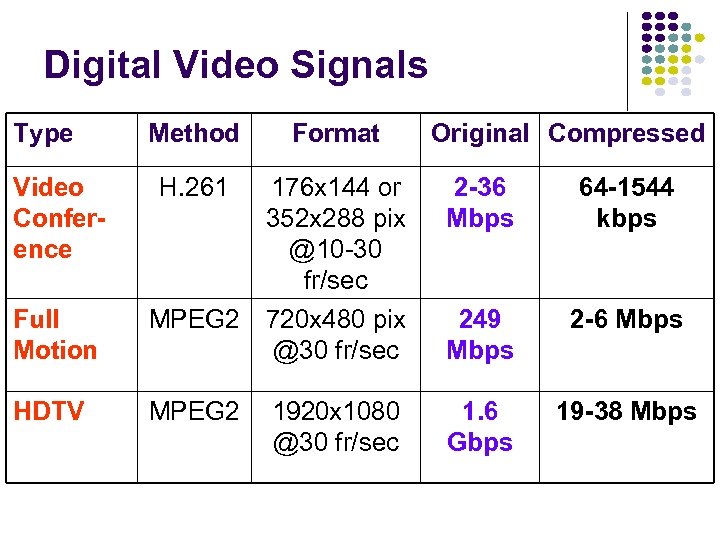 Digital Video Signals Type Method Format Original Compressed Video Conference H. 261 2 -36