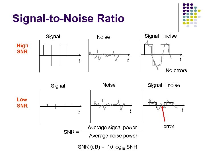 Signal-to-Noise Ratio Signal + noise Noise High SNR t t t No errors Noise