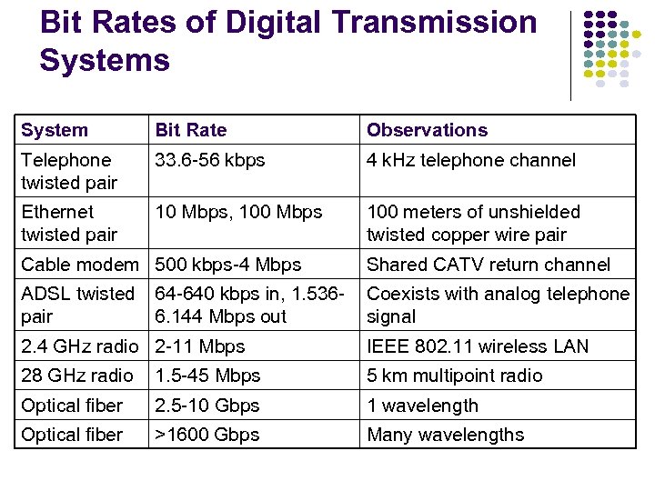 Bit Rates of Digital Transmission Systems System Bit Rate Observations Telephone twisted pair 33.