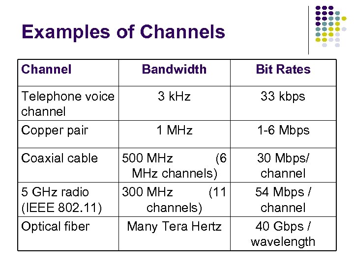 Examples of Channels Channel Telephone voice channel Copper pair Coaxial cable 5 GHz radio