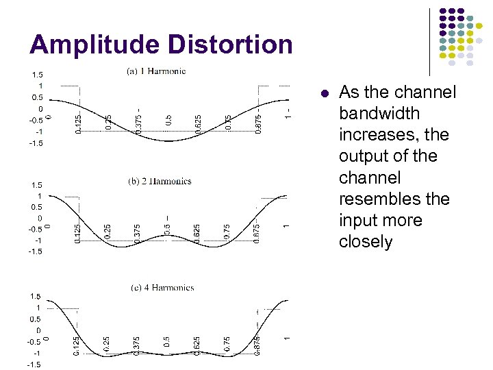 Amplitude Distortion l As the channel bandwidth increases, the output of the channel resembles