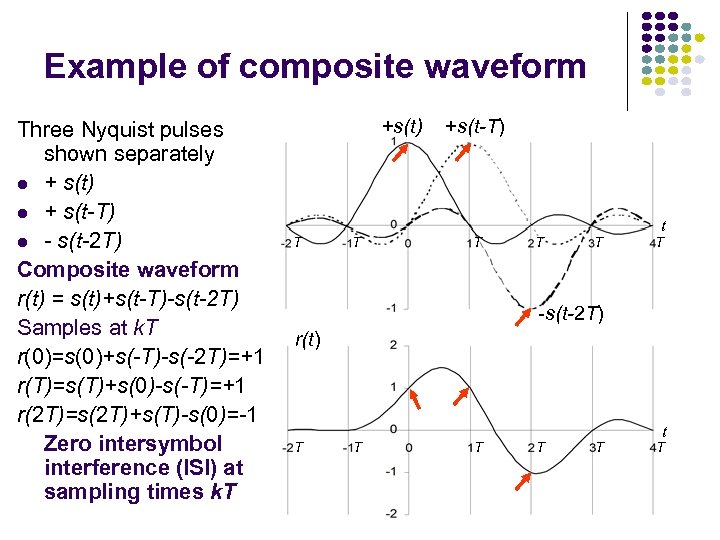 Example of composite waveform Three Nyquist pulses shown separately l + s(t) l +