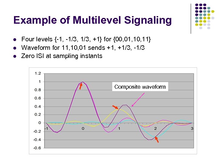 Example of Multilevel Signaling l l l Four levels {-1, -1/3, +1} for {00,