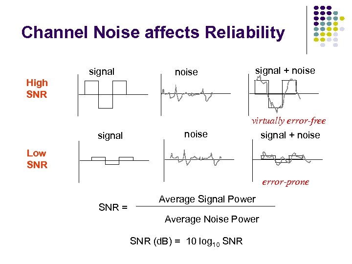 Channel Noise affects Reliability signal High SNR signal noise signal + noise virtually error-free