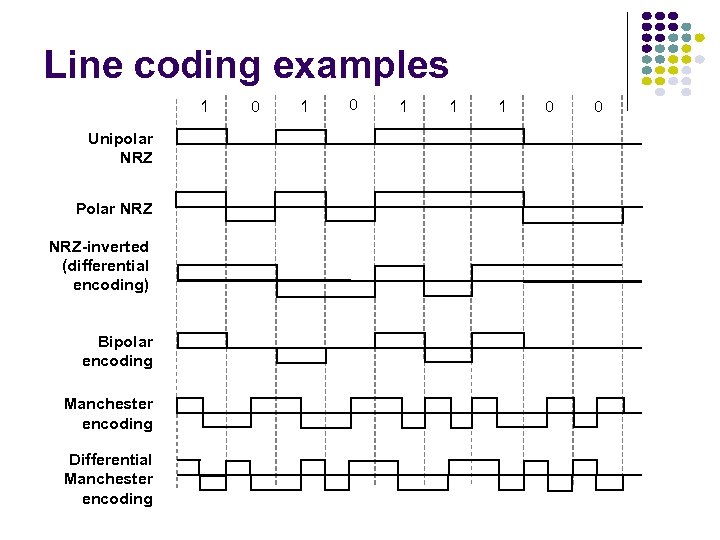 Line coding examples 1 Unipolar NRZ Polar NRZ-inverted (differential encoding) Bipolar encoding Manchester encoding