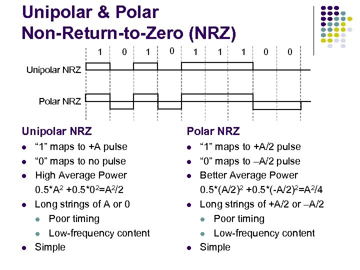 Unipolar & Polar Non-Return-to-Zero (NRZ) 1 0 1 1 1 0 0 Unipolar NRZ